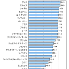 高級ブランドに関するネット調査…認知、所有、アイテム 画像