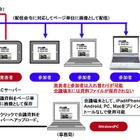 NTT-IT、タブレットやPCで相互プレゼンできるペーパーレス会議システムを発売 画像