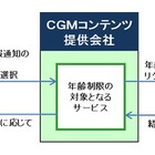 ドコモ、LINEに年齢判定情報の提供を開始……9月よりスマホでスタート 画像