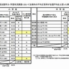 全国学力テスト、平均上回る都道府県はすべて少人数学級を実施 画像