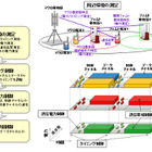 富士通、LTEフェムト基地局の電波干渉低減技術を開発……通信速度を約2倍に 画像