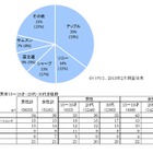 10代男性は「Xperia」、10代女性は「iPhone」を支持……VRI調べ 画像