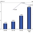 韓国のゲーム業界、スマホシフトが明確に……スマホゲーム市場は1兆ウォン超の予測 画像