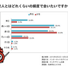 「恋人に会いたい頻度」　男性の理想は「週2～3回」程度、女性は…… 画像