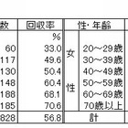 スマートフォン利用に不安7割…子どもの安全 画像