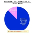 孫の育児をサポートする「イクジイ」、過半数が車で外出 画像