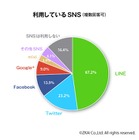 Z会が「高校生のSNS利用」を調査……LINEは67.2％、Twitterは23.2％と利用率に大きな差 画像