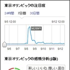 その単語はどんな印象？……ヤフーリアルタイム検索、「つぶやき感情分析（β版）」公開 画像