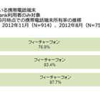 60歳以上のシニア層、スマホ所有率は23.2％……1年前からほぼ倍増 画像