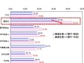 高校生の4割は公式メニューよりも検索サイトを活用、IMJMが利用実態を調査 画像