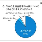 「食料自給率を上げるべき」約9割の理由……自給率向上の策 画像