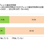 シニア層、タブレット端末の所有率21.5％・満足度65.8％ 画像