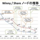 ファイル共有ソフトの現在……ノード数大幅減少も、いまだ延べ11万台超が利用 画像