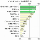 食卓のマストアイテム“インスタントスープ”、高支持率のポイントは「具」と「栄養」 画像