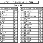 『あまちゃん』効果？　小泉今日子、「テレビタレントイメージ調査」で急上昇 画像