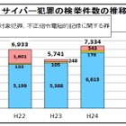 2013年上半期のサイバー犯罪の検挙、4,093件で増加傾向……警察庁 画像