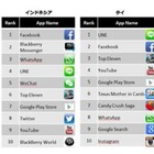 スマホアプリ、東南アジア地域で人気1位は「Facebook」……「LINE」もランクイン 画像