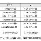 新iPhone、山手線でもっとも“パケ詰まり”しなかったのはau 画像