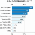 30％以上も効率アップ!?　最新のワークスタイル“カフェワーカー” 画像