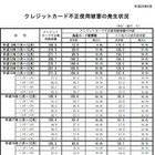 2013年第2四半期のクレジットカード不正使用被害、前四半期より増加 画像