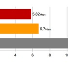 iPhone 5cの通信速度テスト、全国500駅で実測…ソフトバンクが平均速度、地点数ともトップ 画像
