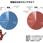 結婚式をあげたい？　あげたくない？　その理由は… 画像