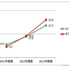 法人のタブレット端末導入比率、30％を超える……2011年の9.2％から3.5倍に 画像