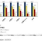 家庭市場、タブレット所有率は20.1％……スマートフォン所有率は49.8％ 画像