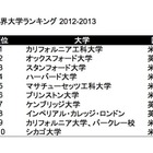THE世界大学ランキング…東大、京大の国際性ポイント上昇 画像