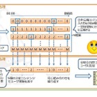 KDDI研とMDIS、電子透かし入り動画の高速生成技術を開発……違法アップロードを抑止 画像