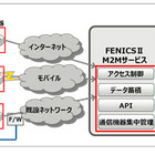 富士通、多種多様なネットワークに簡単に接続できるM2Mサービスを開発 画像