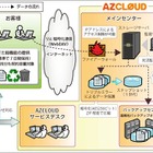富士通マーケ、中小企業向けクラウドストレージ「AZCLOUDファイルサーバ」提供開始 画像
