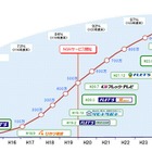 フレッツ光が1,000万契約を突破 画像