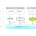 楽天がO2Oを強化、ポイントサービス「スマポ」のスポットライトを子会社に 画像