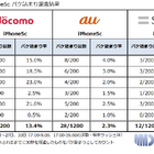 新型iPhone発売で各キャリアの状況は？MMD研究所、スマホの“パケ詰まり”調査を実施 画像