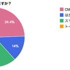 テレビCMのあいだ、「スマホで何かしている」4割以上……「CMを見る」2割強を上回る 画像