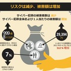 サイバー犯罪の被害額、日本では1年で5倍に……シマンテック調べ 画像