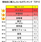 増税前に買いたいもの、トップはパソコン 画像