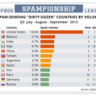 スパム送信国ワースト12、新たにイランが9位にランクイン……ソフォス調べ 画像