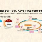 秋は抜け毛の季節！…体に良いことは髪にも良い 画像