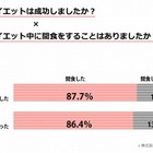 ダイエットに間食の我慢は不要だった!?　成功者「間食経験あり」約9割も 画像