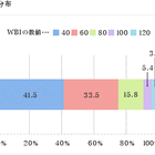 60代以上の4割がロコモ予備軍!? その一方で6割が「体力に自信あり」 画像