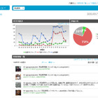 NTTアイティ、評判監視システム「評Ban」最新版を提供開始……拡散状況の把握が可能に 画像