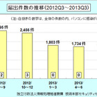 スマホのワンクリック請求に関する相談が急増 画像