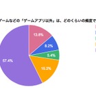 高いか？低いか？　“PCや専用機ではゲームしない”スマホユーザーは57.4％ 画像