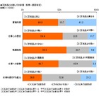 有期契約労働者は、正社員に対し何を感じているのか？……労働条件、イメージなど比較 画像