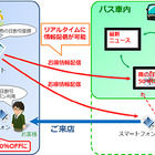 路線バスとスマホが連携、国内初「地域密着型O2Oサービス」……岡山市でKDDIが実験 画像