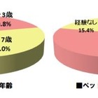 ペットフードを変えるタイミングは「年齢」?…ペットフードに関する意識調査 画像