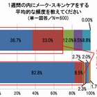 メーク落とし…8割が肌への負担を実感、2人に1人がメークしたまま就寝 画像