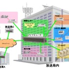 NHK、高機能IPビデオルーターを開発……使用状況に応じ帯域制御が可能 画像